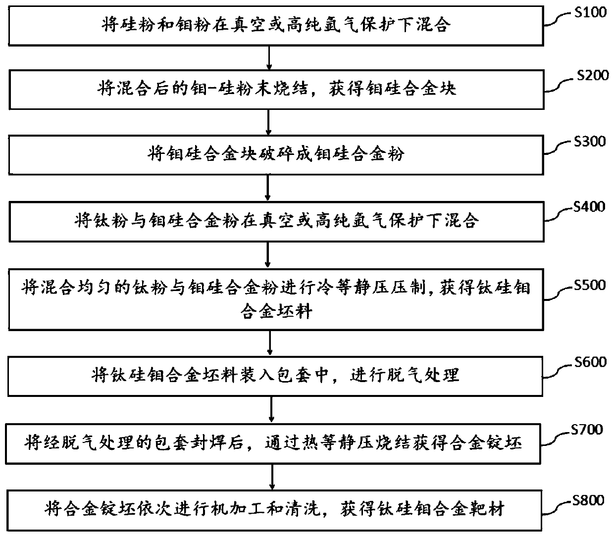 Titanium-silicon-molybdenum alloy target material and preparation method thereof