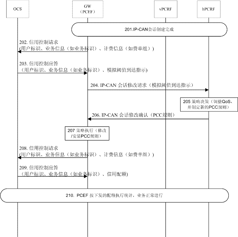 Method and system for signing and executing consumption restriction business