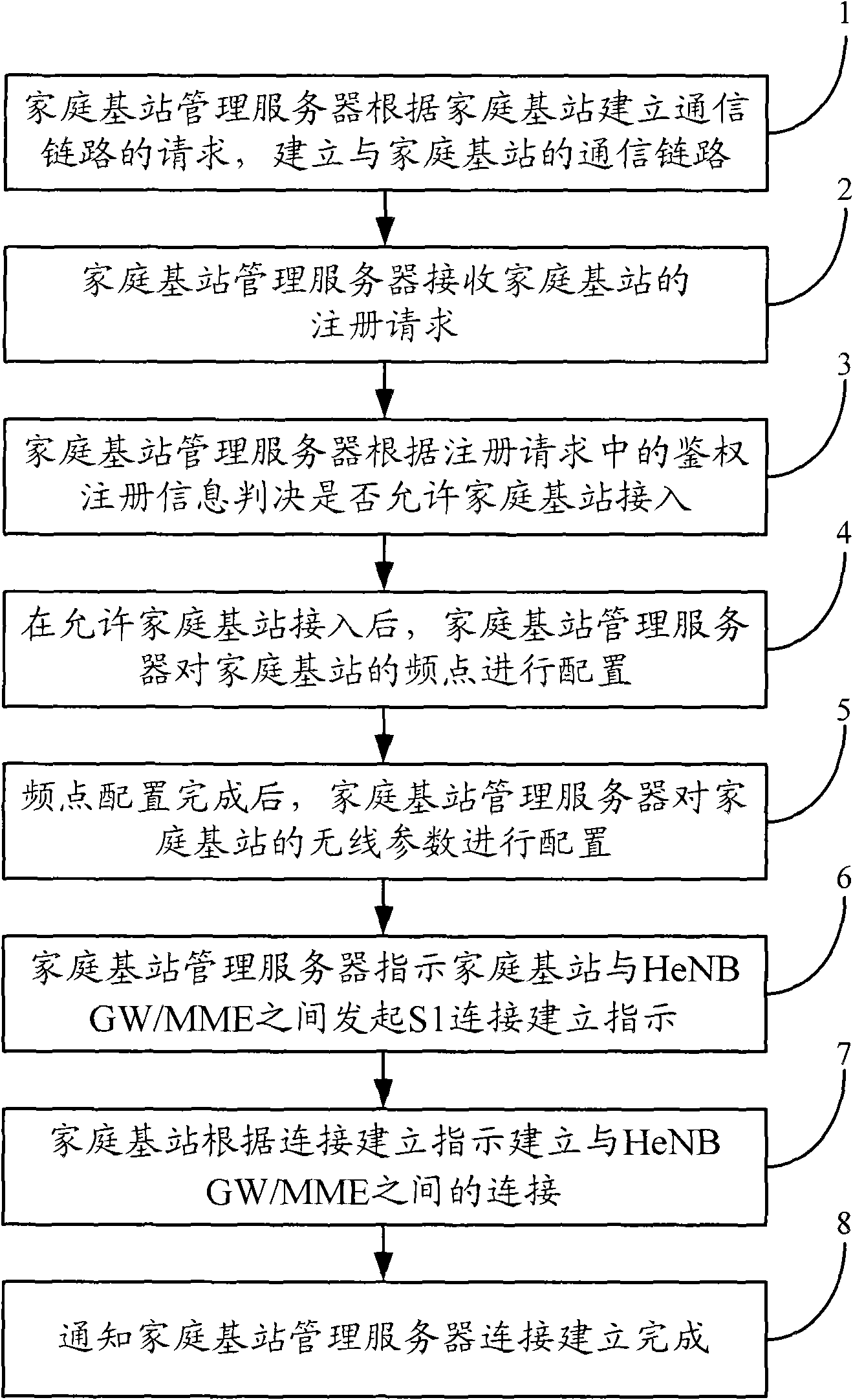 Method for accessing home base station into network and home base station management server