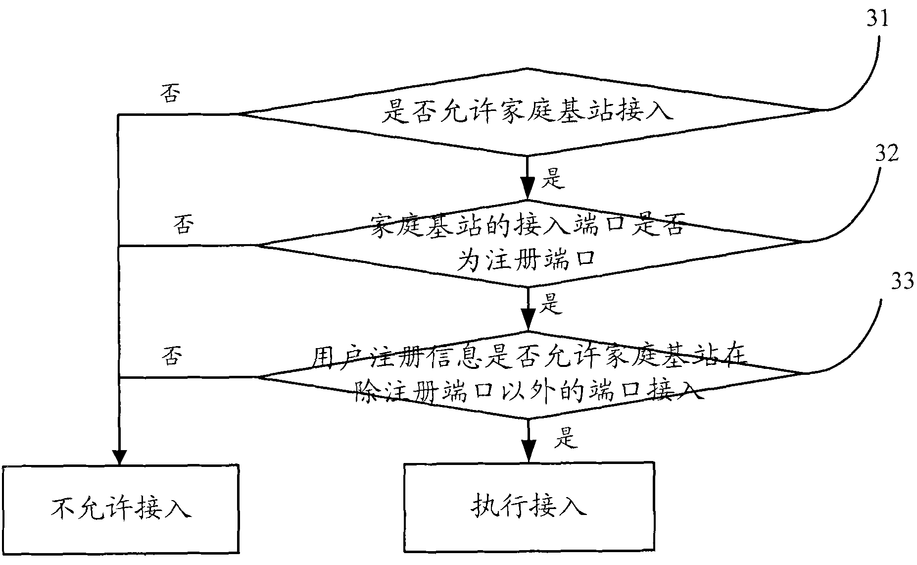 Method for accessing home base station into network and home base station management server