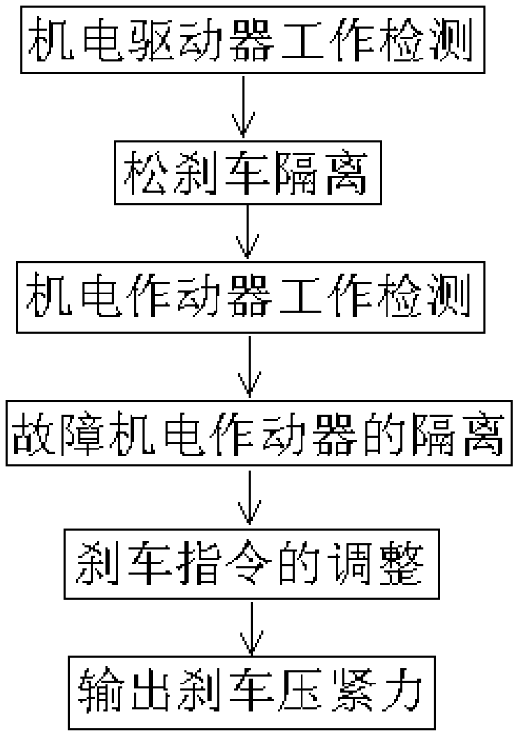 Electromechanical drive architecture and braking force control method for redundant electric brakes