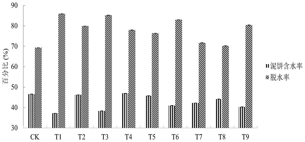 Method for improving dehydration performance of anaerobic digestion substrate of papermaking sludge by virtue of combination of two flocculants