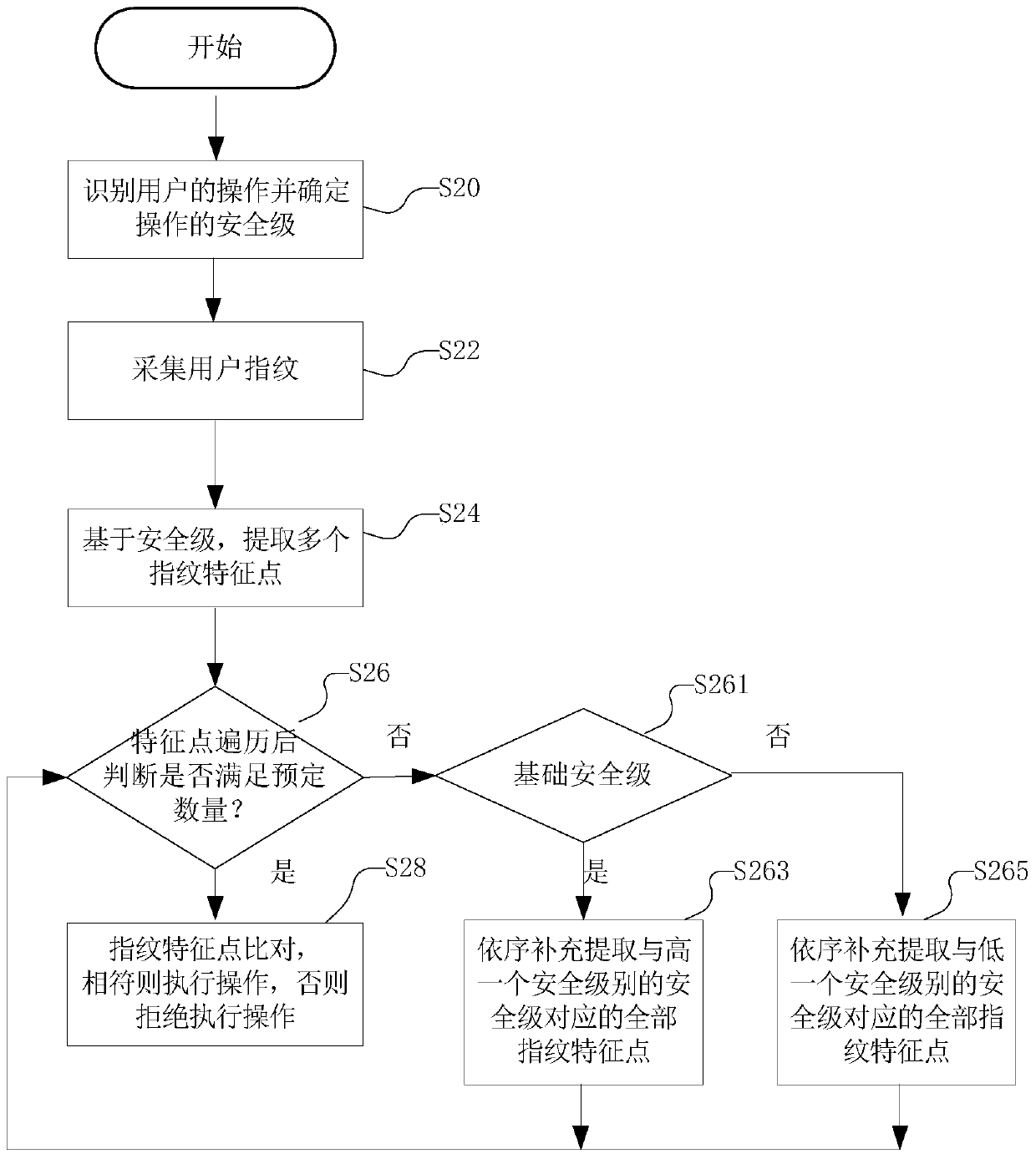 Method for registering fingerprint feature points based on security level, authentication method and terminal device