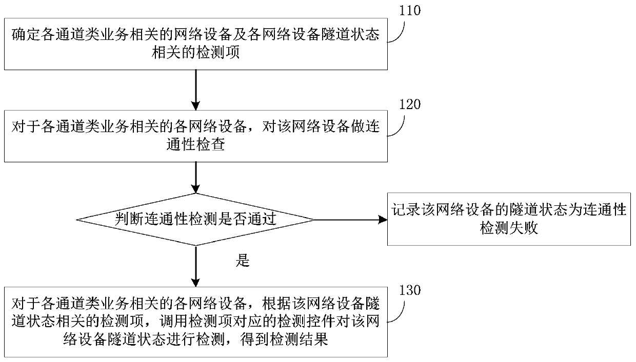 Method and system for detecting tunnel state of channel services in ring network