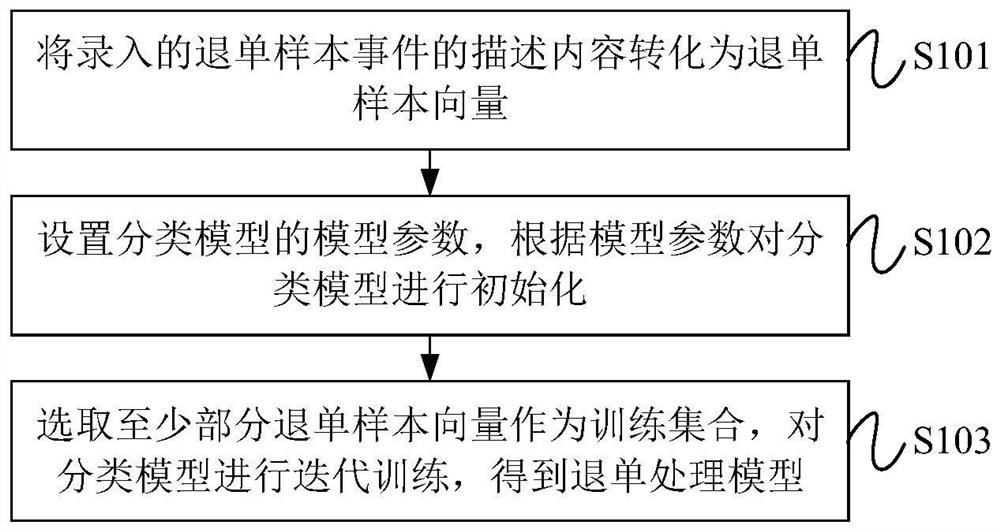 Order withdrawing processing model training method and device thereof, processing method and device, equipment and medium