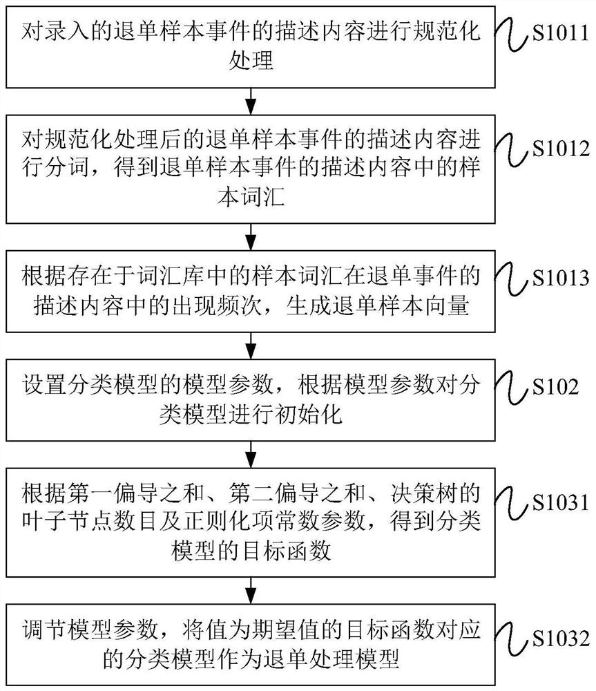 Order withdrawing processing model training method and device thereof, processing method and device, equipment and medium