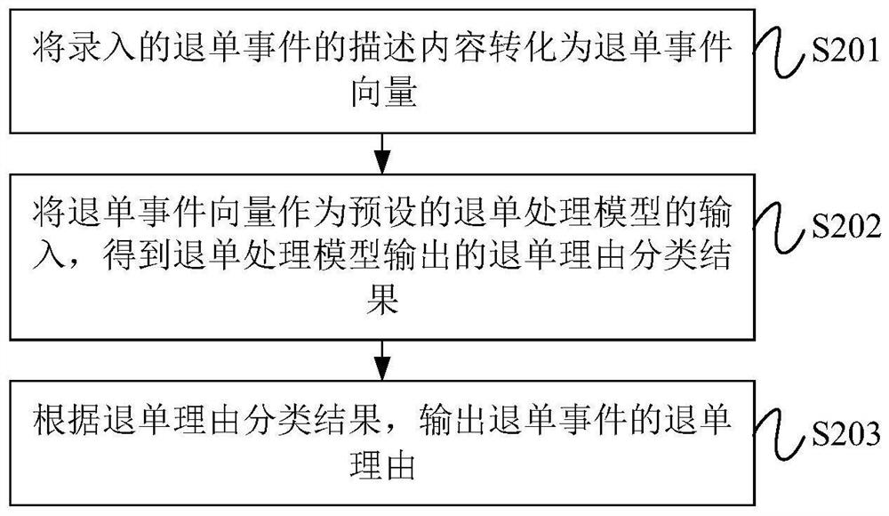 Order withdrawing processing model training method and device thereof, processing method and device, equipment and medium