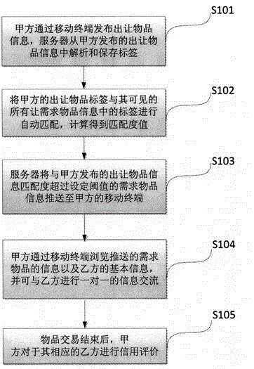 Article transfer method based on mobile Internet and system thereof