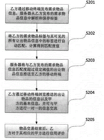 Article transfer method based on mobile Internet and system thereof