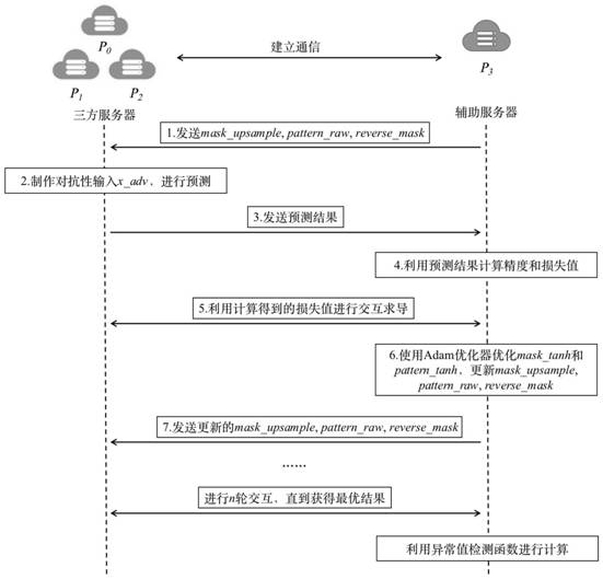 Backdoor attack detection and identification method for privacy protection neural network model