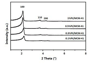 Load type metal mesoporous molecular sieve noble metal catalyst and preparation method thereof