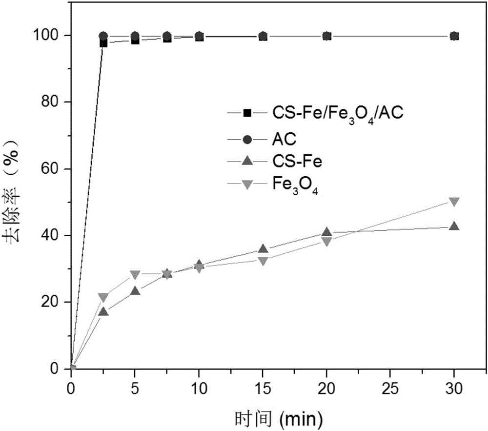 Magnetic powdered activated carbon adsorbent and preparation method and application thereof