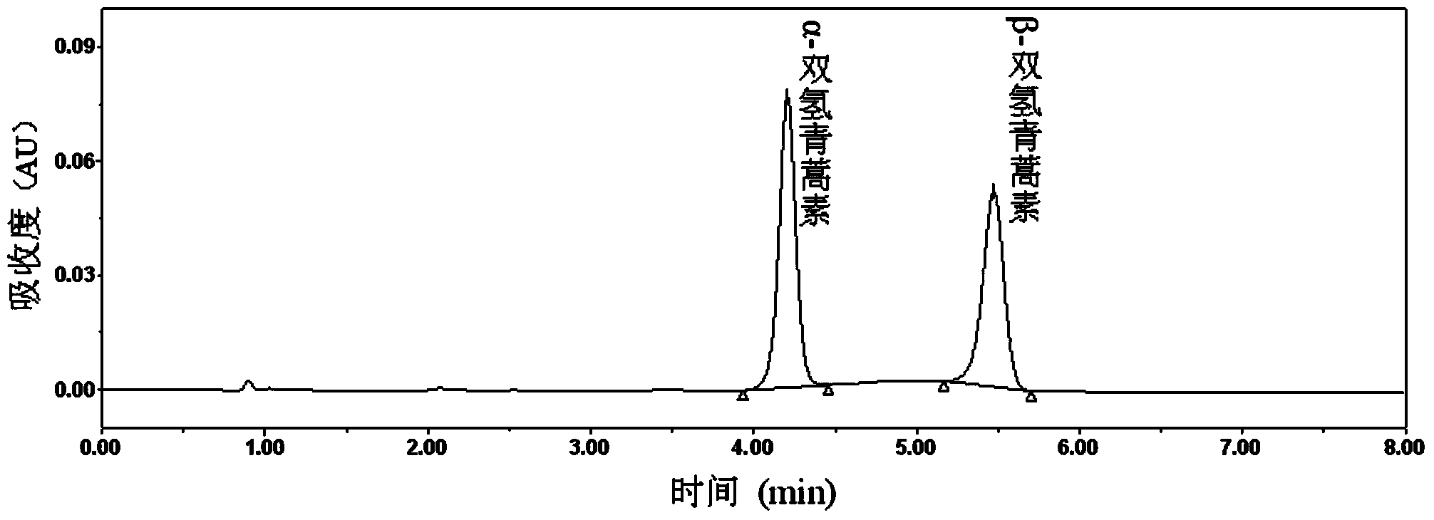 High performance liquid chromatography determination method of dihydroartemisinin content
