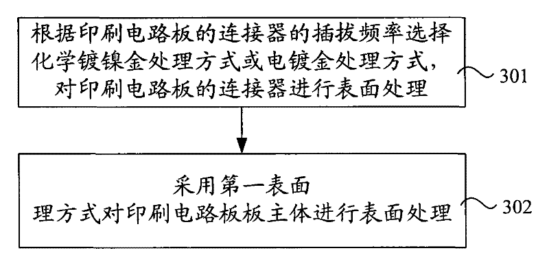Surface treatment method of printed circuit board and printed circuit board
