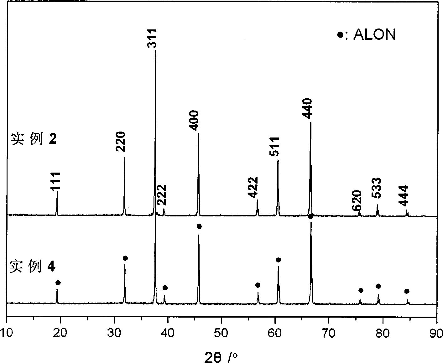 Method for preparing gamma-AlON ceramic powder based on carbon thermal reduction nitridation