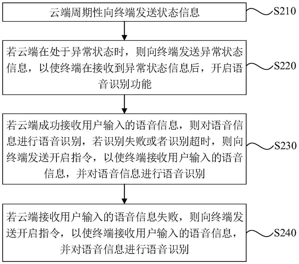 Vehicle-mounted voice recognition method and device, equipment and storage medium