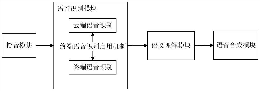 Vehicle-mounted voice recognition method and device, equipment and storage medium