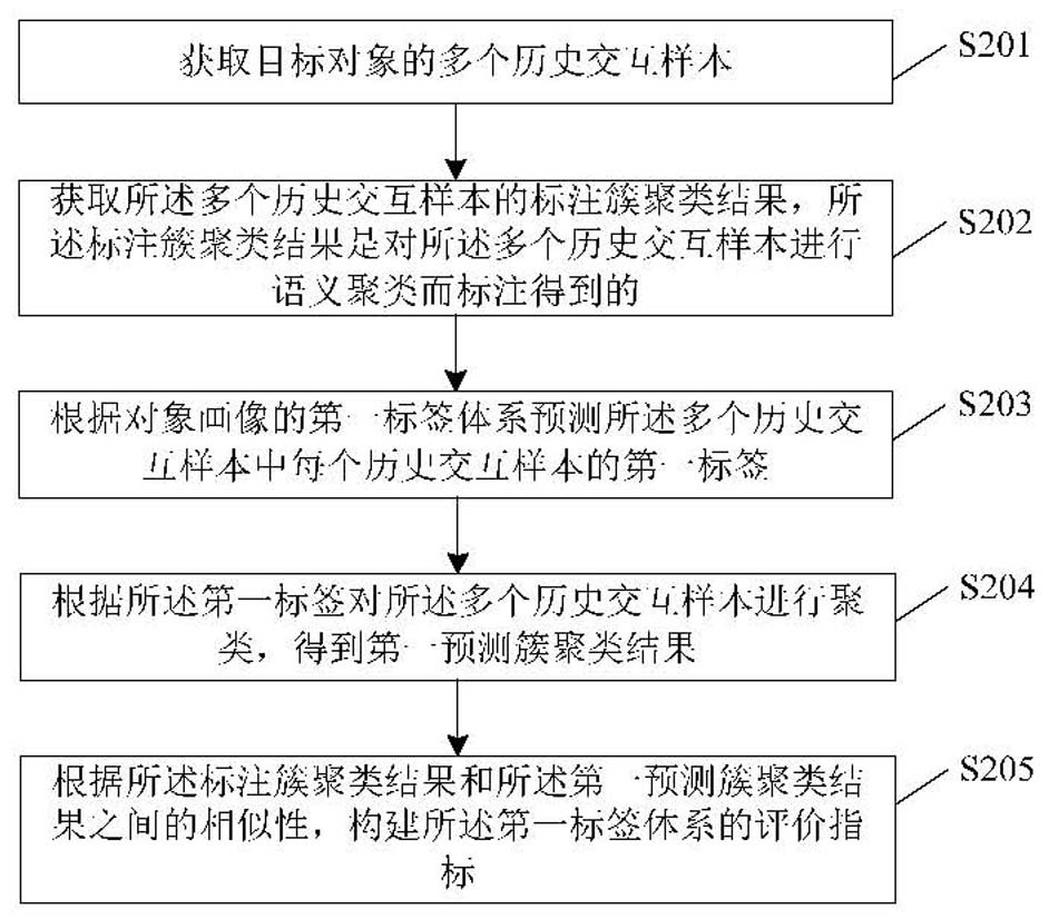 Evaluation index construction method of label system and related device