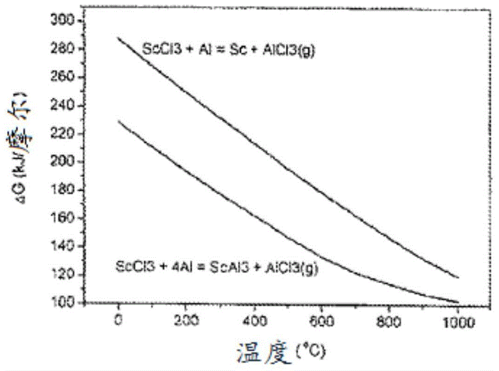 Production of aluminium-scandium alloys