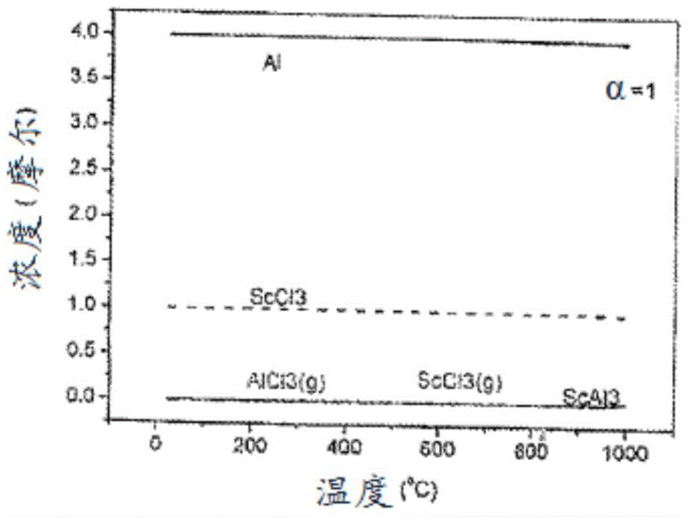 Production of aluminium-scandium alloys