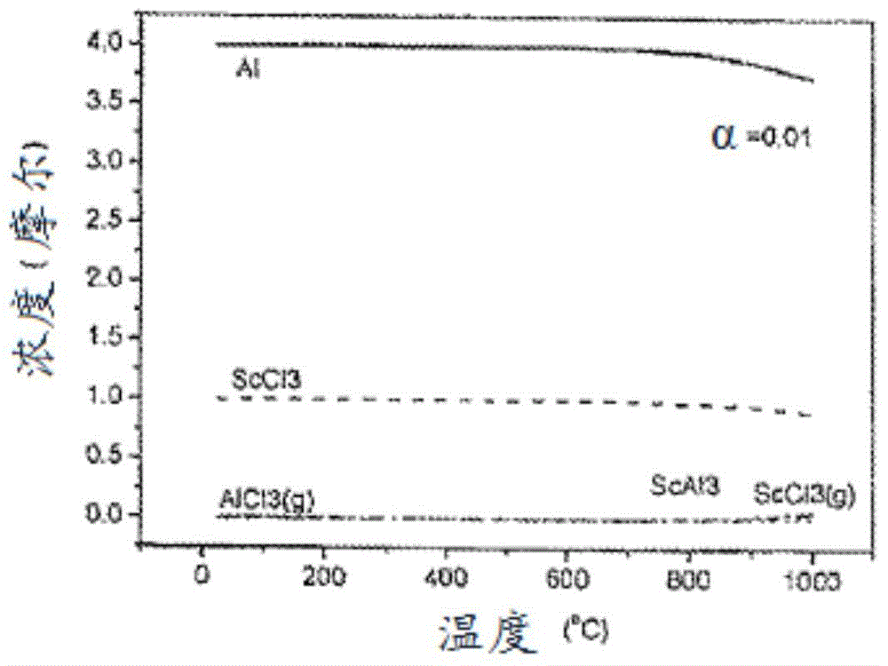 Production of aluminium-scandium alloys