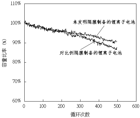 A kind of PVDF coated lithium-ion battery diaphragm and preparation method thereof
