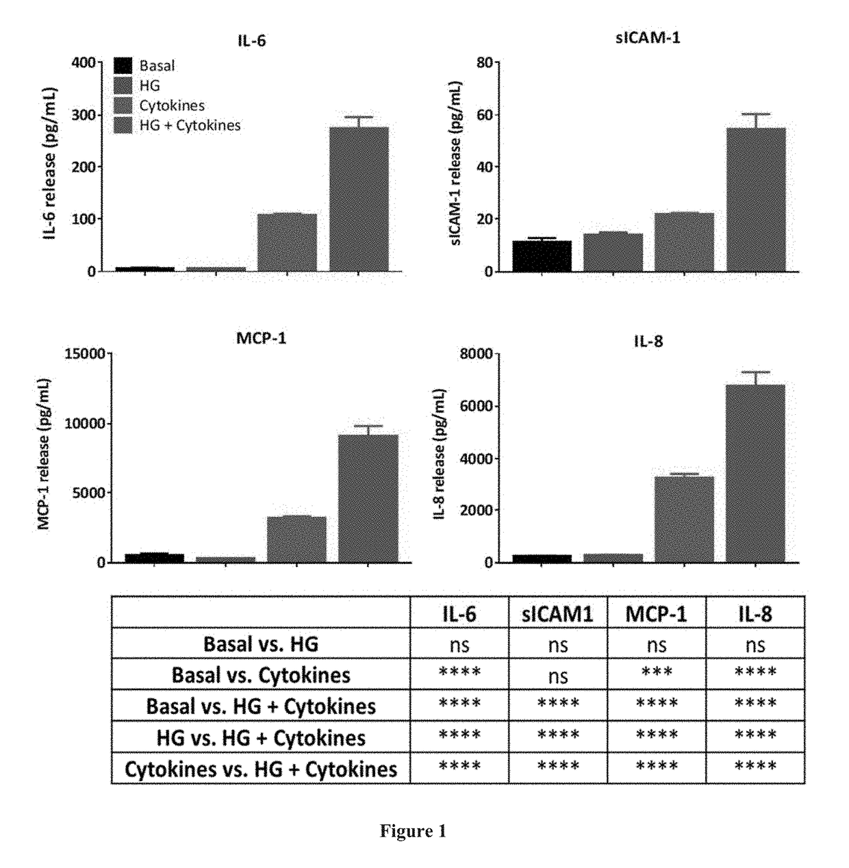 Cytokine modulation