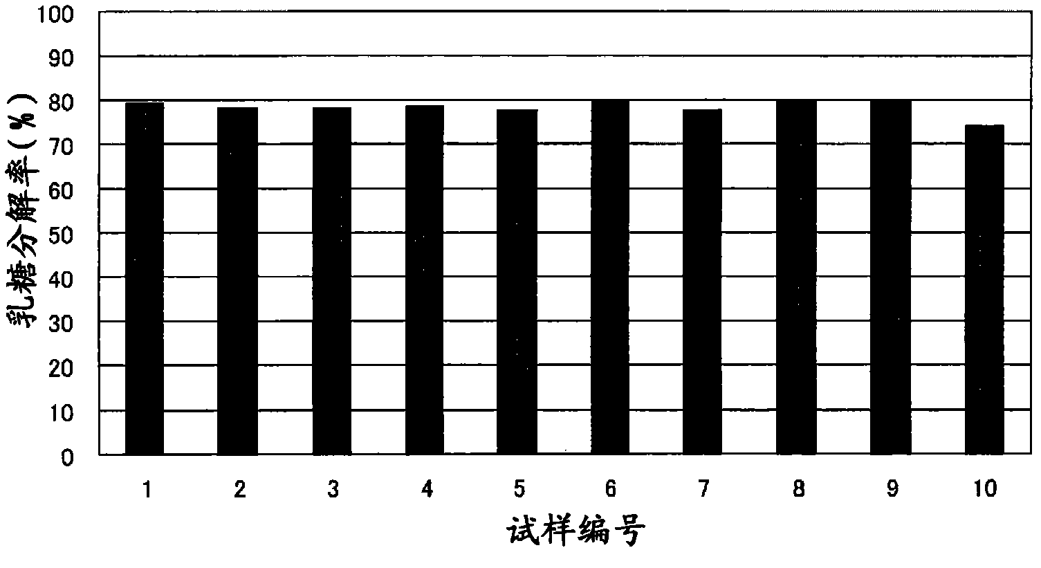 Cultured milk with low lactose content and method for manufacturing same