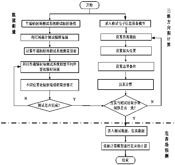 A Method and System for Predicting Hazardous Radiation Fields of Electronic Equipment Based on Measured Data