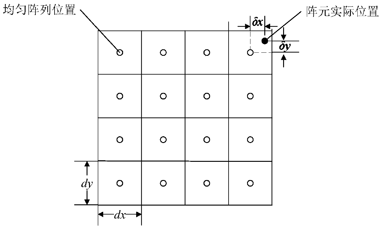 Sparse array optimization method based on Bayesian compressed sensing algorithm
