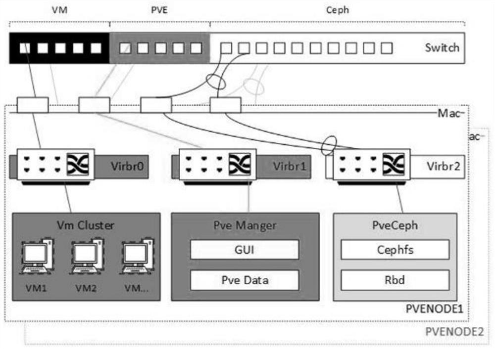 Cloud data system constructed based on PVE virtual technology and integration method