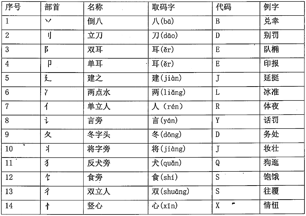Chinese character phonological and calligraphical inputting method for computers and mobile phones