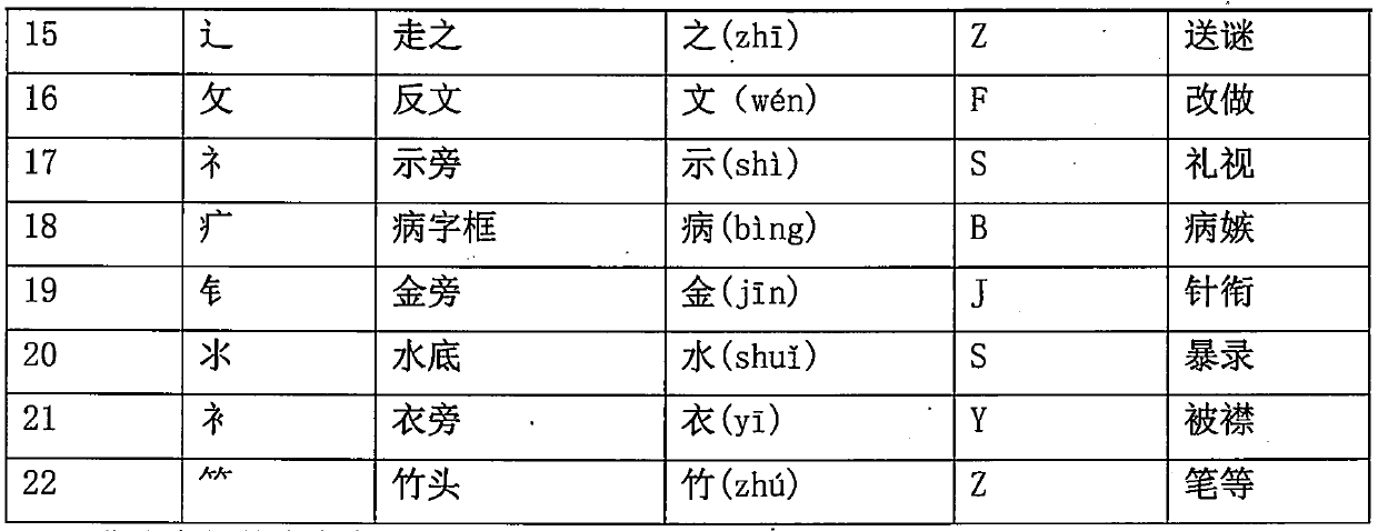 Chinese character phonological and calligraphical inputting method for computers and mobile phones