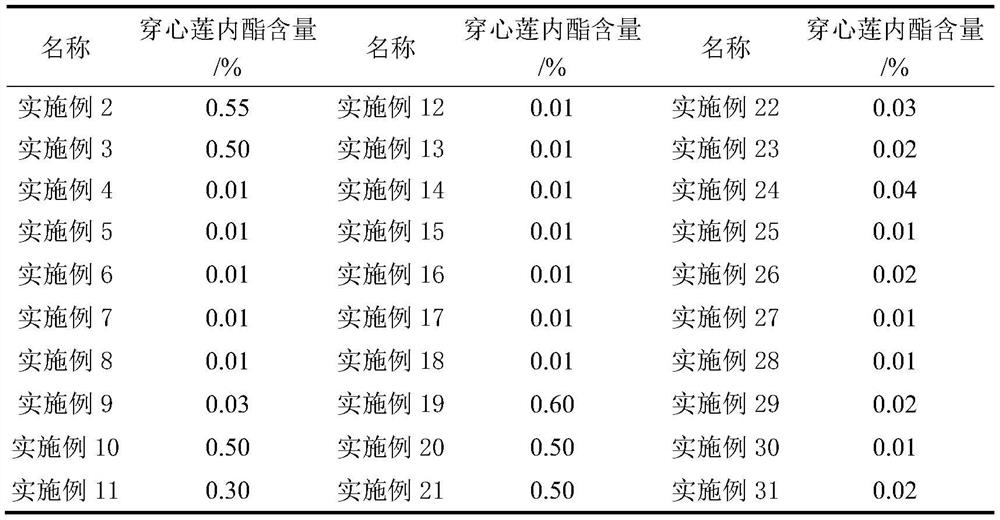 Preparation method of andrographolide sulfonate for controlling anaphylactoid reaction of traditional Chinese medicine injection