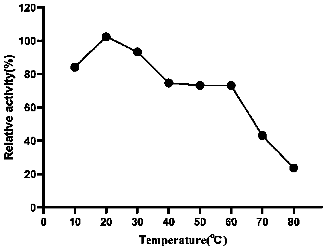 Preparation and use method of low-temperature cellulase