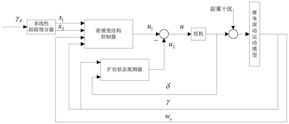 Aircraft rolling channel attitude control method based on sliding mode active disturbance rejection composite control