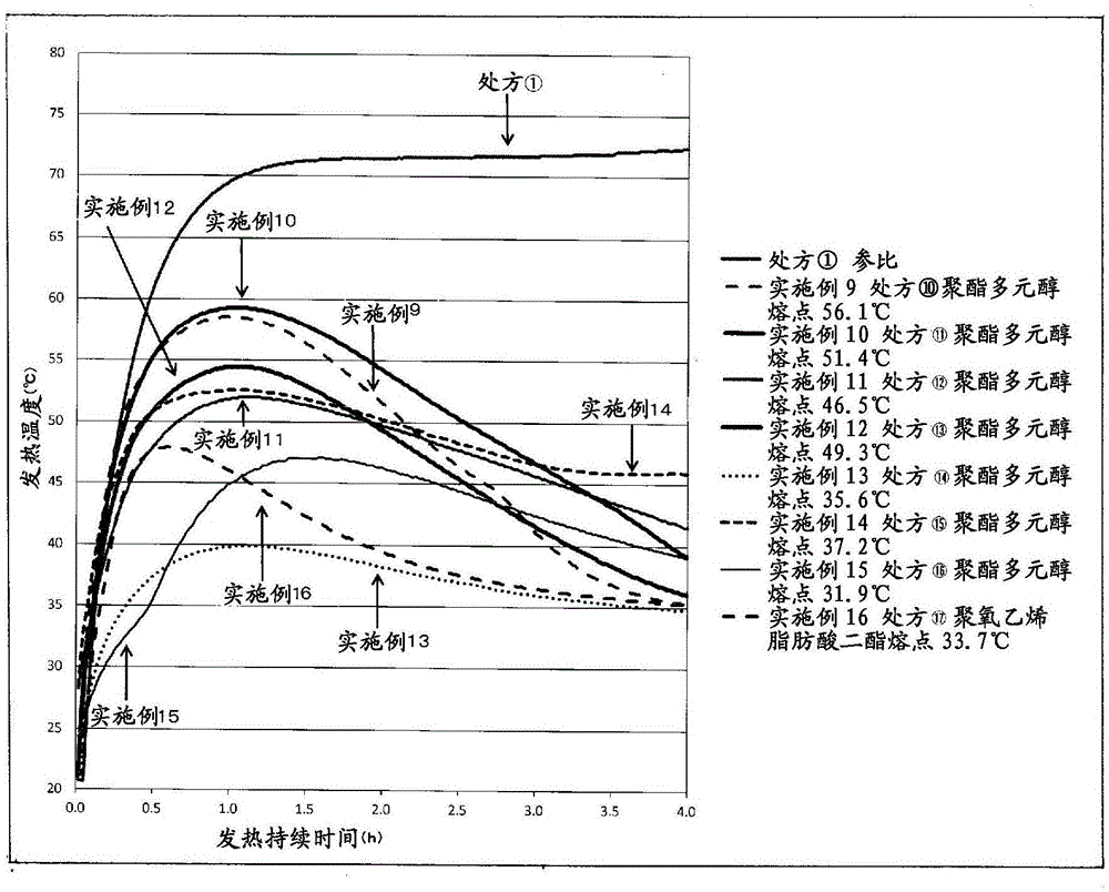 Temperature control agent, and heating composition, packaging material, and warming material each including same
