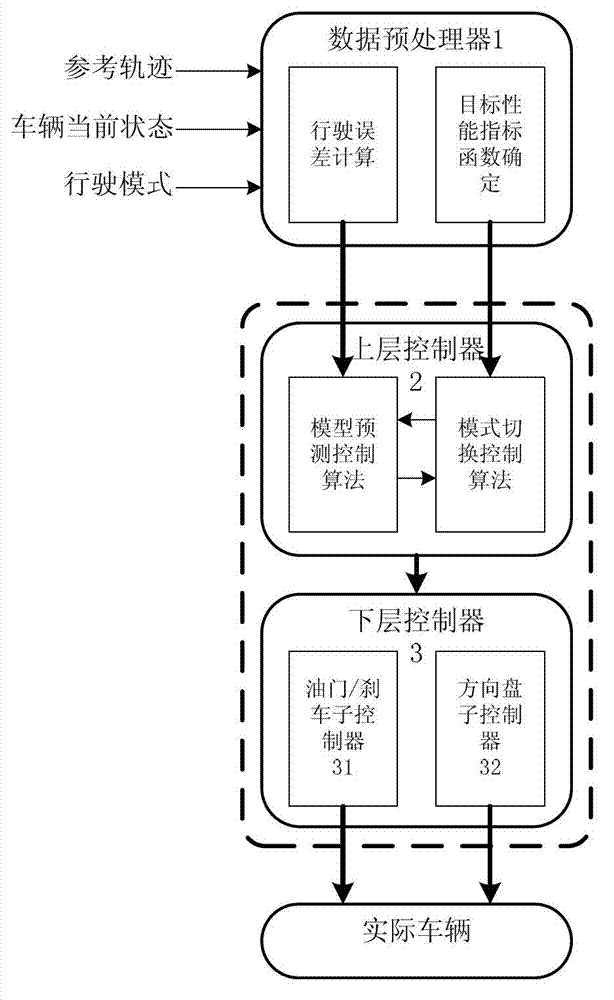 Trajectory tracking control method and control device for driverless vehicle
