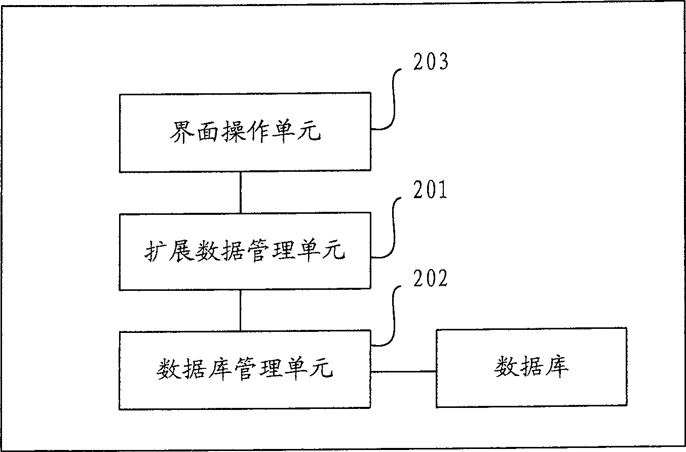 Data base extension method and device