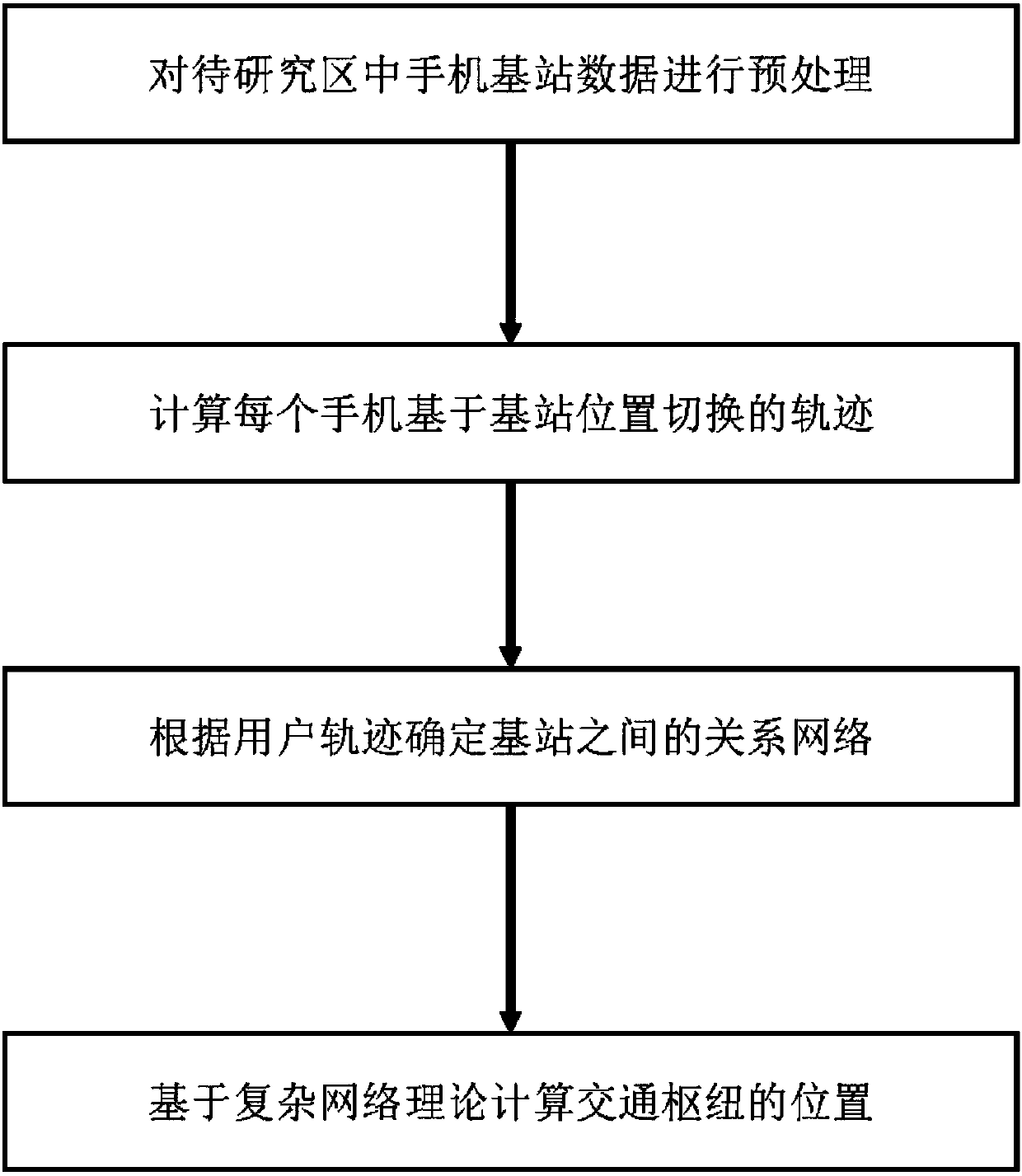 Complex network and mobile phone signaling data-based urban transportation junction point evaluation method
