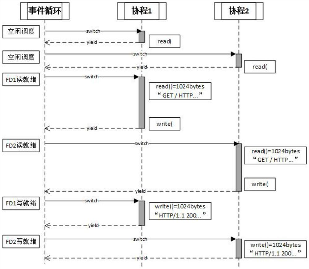 Lua coroutine-based program concurrent IO optimization method and system