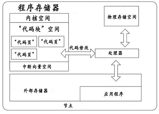 Kernel device in wireless sensor network and implementation method thereof
