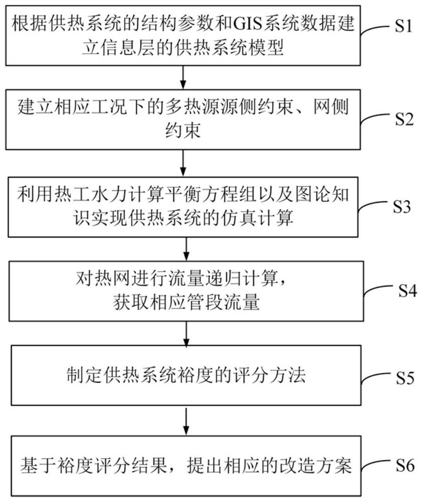 A heating system margin quantitative calculation method and system