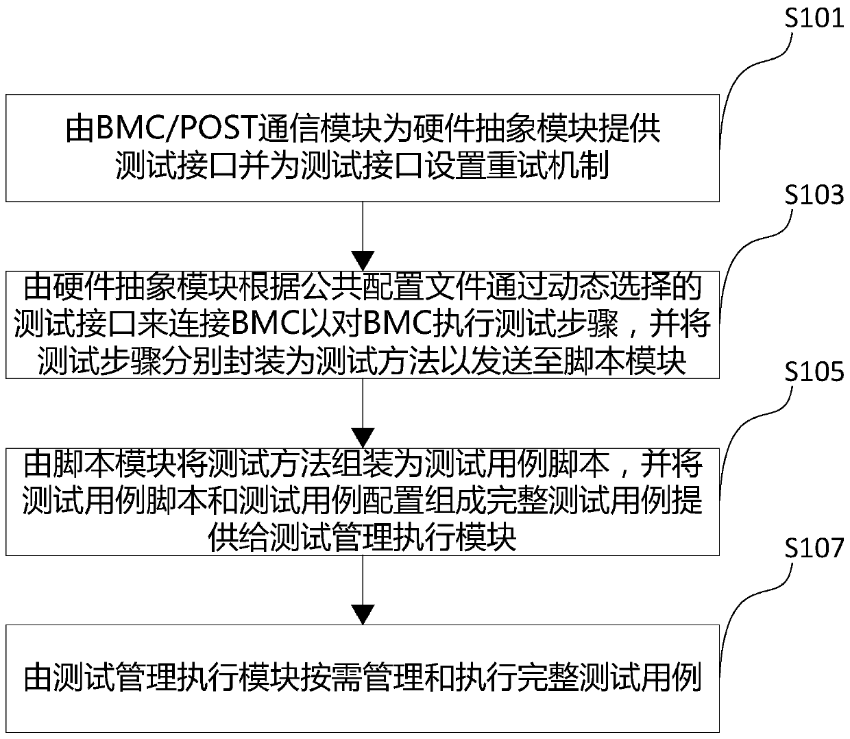 BMC automatic testing method and device
