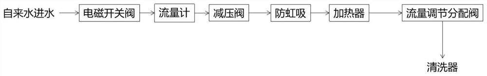 Waterway system for intelligent closestool