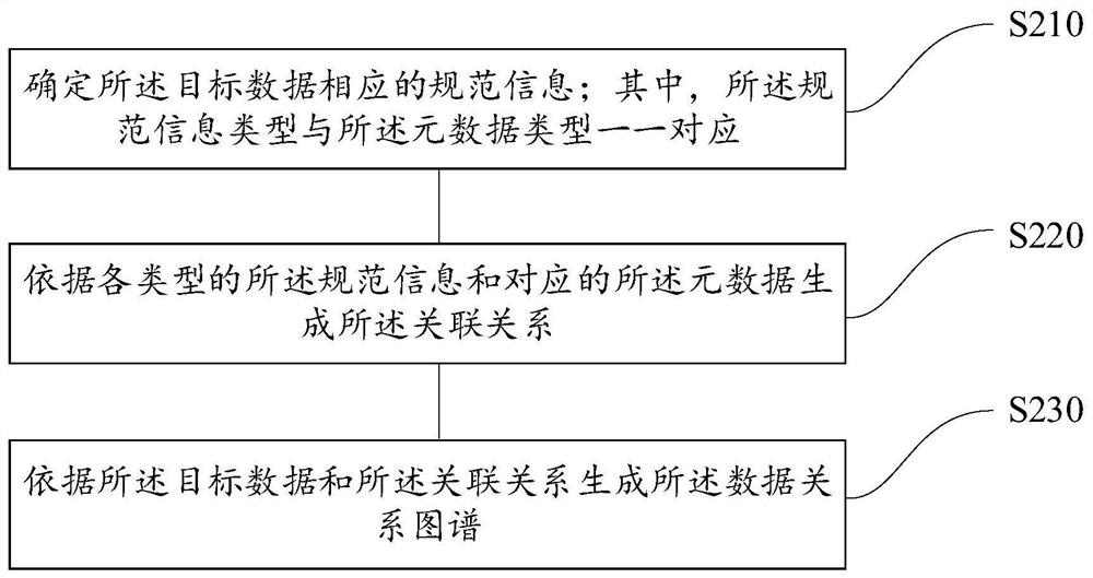 Data management method and device, equipment and storage medium