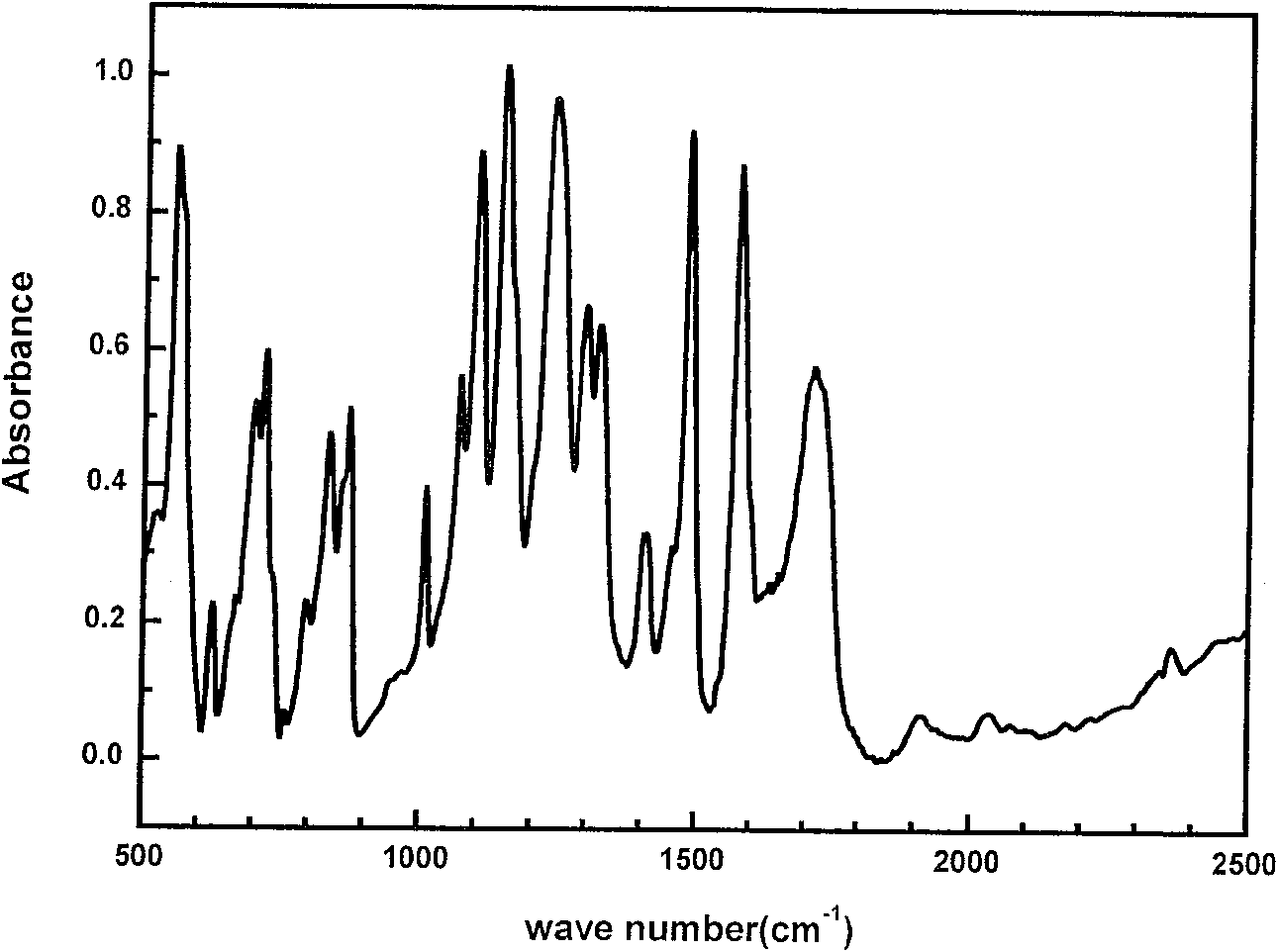 Method for graft modification of polyethersulfone