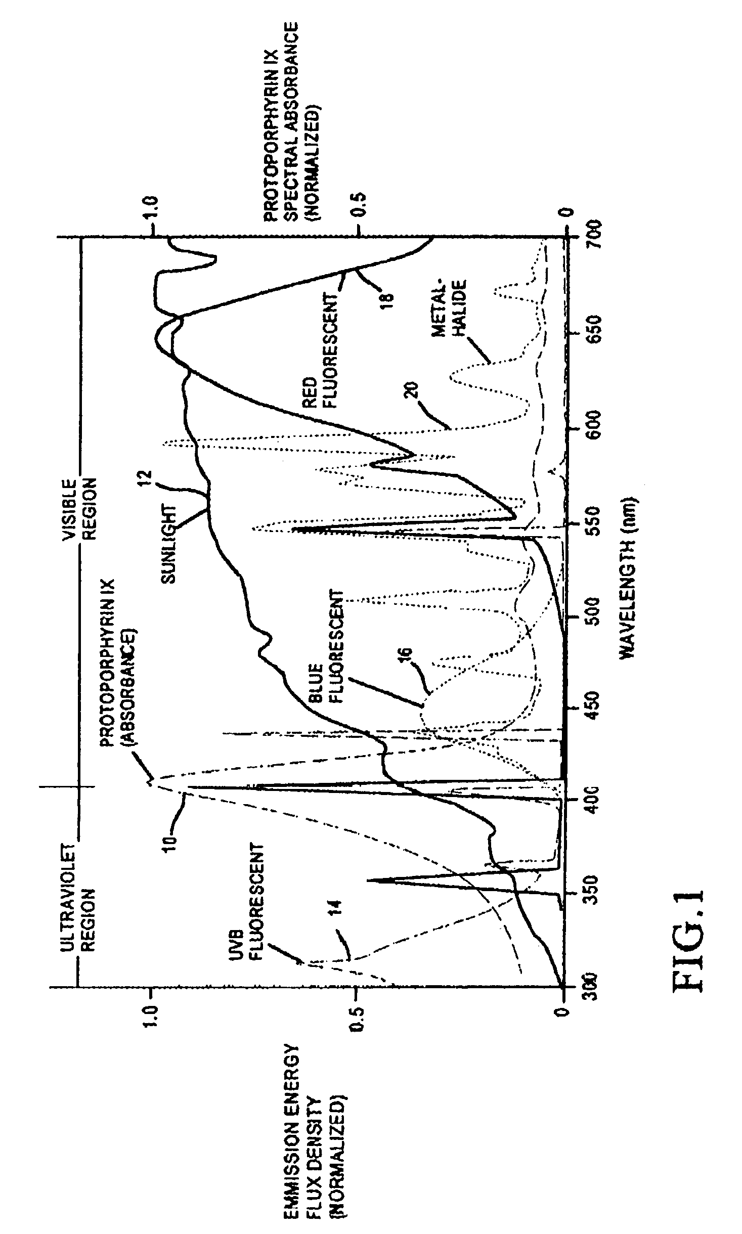 System for treatment of acne skin condition using a narrow band light source
