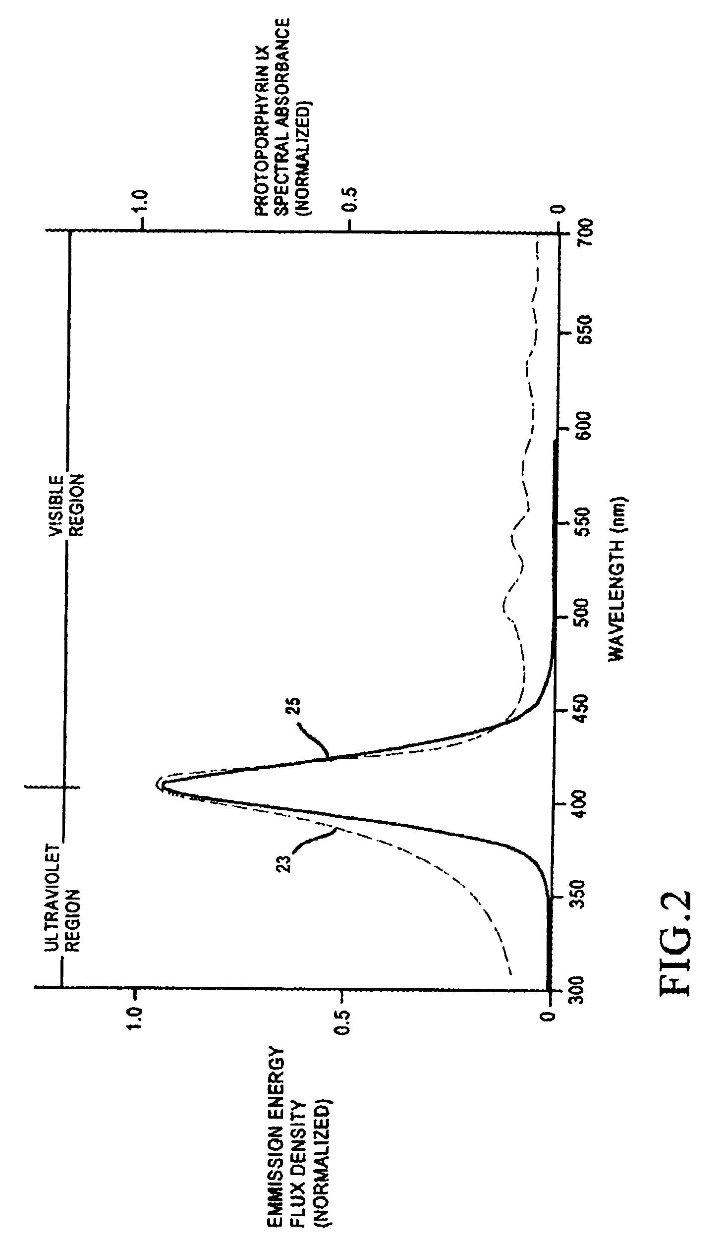 System for treatment of acne skin condition using a narrow band light source