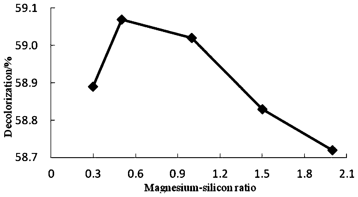 Method for decolorizing sugar juice by using magnesium silicate film